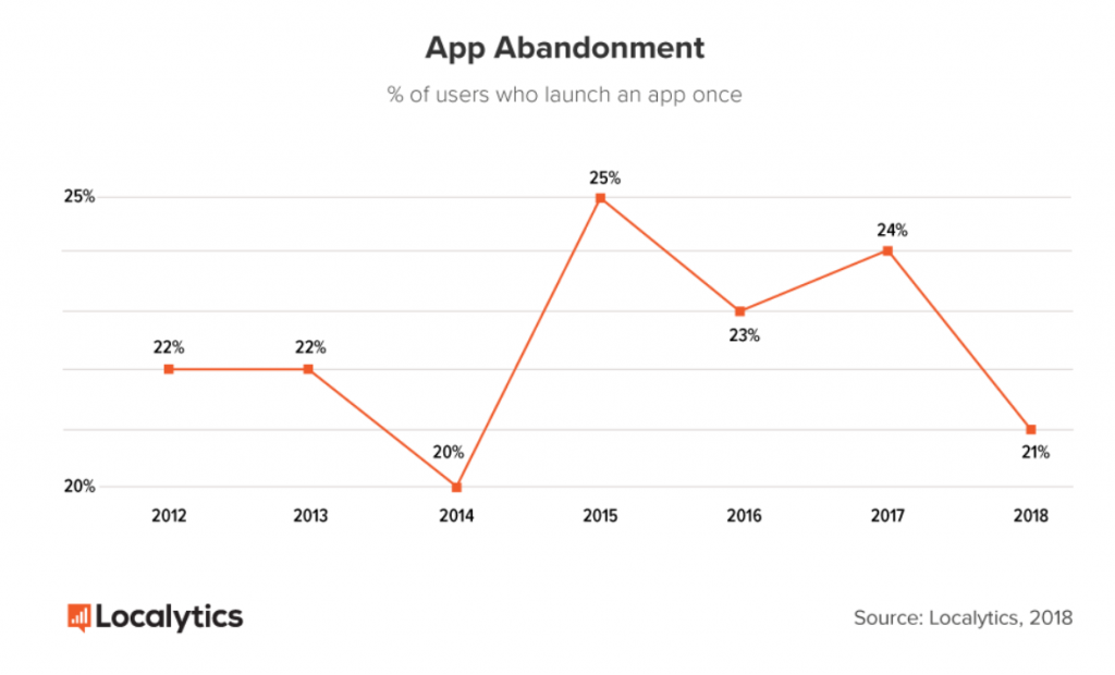 app abandonment