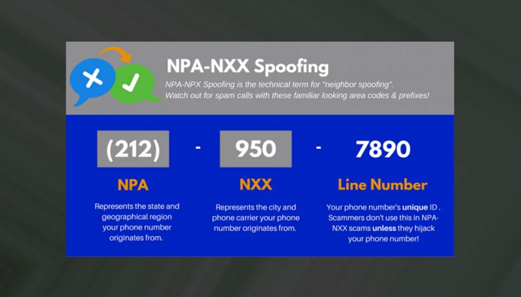 What is NPA, NXX or NXX Codes