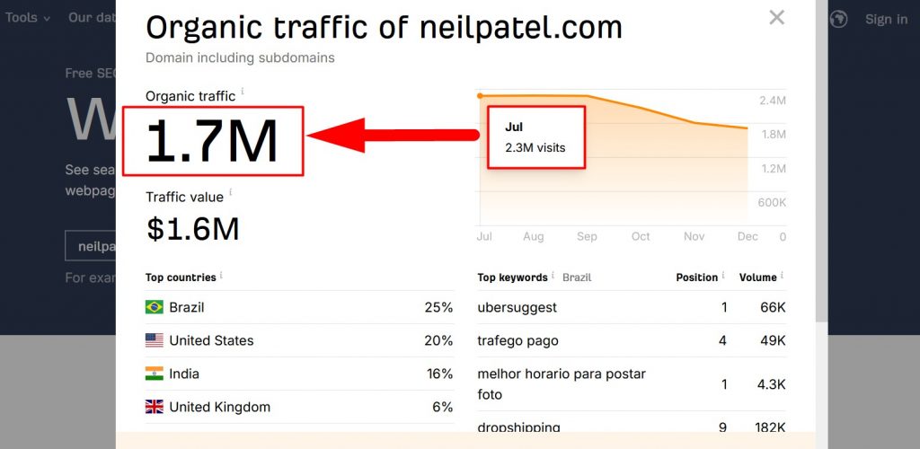 This images shows the neilpatel.com traffic - The Traffic of neilpatel dropped by 25% from july 2023 to december 2023