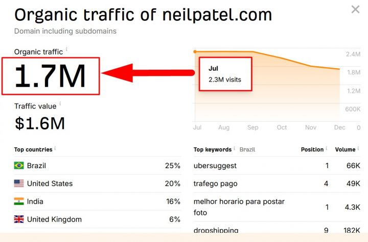 This images shows the neilpatel.com traffic - The Traffic of neilpatel dropped by 25% from july 2023 to december 2023